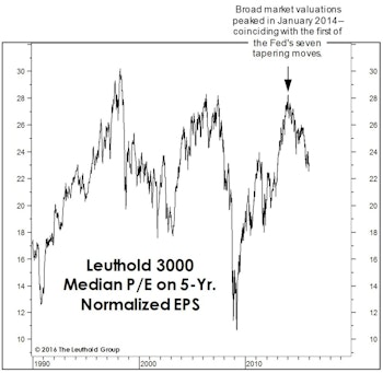 Fed Tightening: The Two-Year Anniversary?