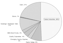 Core & Global Asset Allocation Portfolios