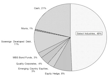 Core & Global Asset Allocation Portfolios