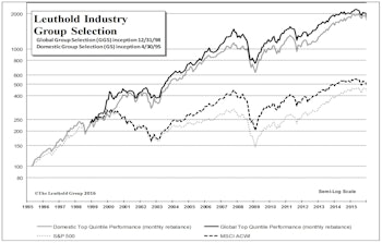 Domestic & Global Long-Only Portfolios