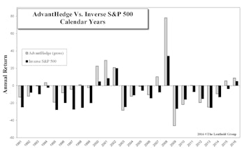 100% Short Portfolio: AdvantHedge