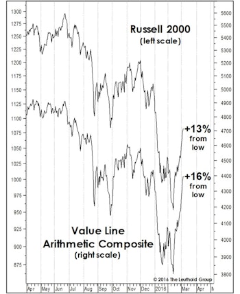 Bear Market Rally Or New Upswing?