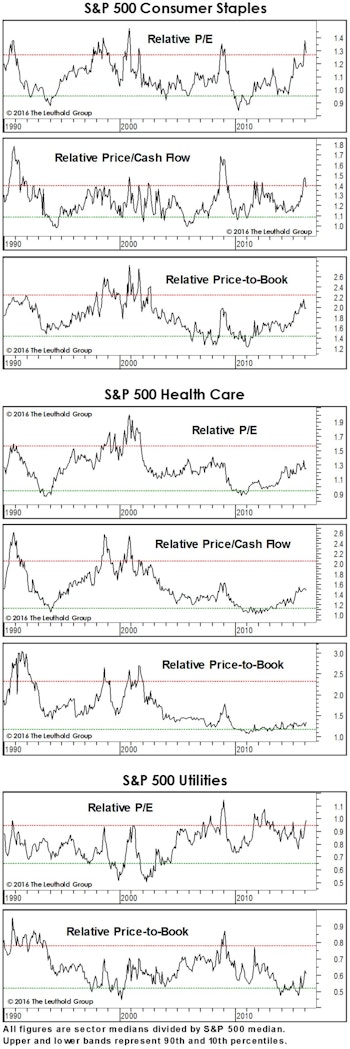 Is Defense Overpriced?