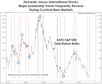 Foreign Stocks Set For A New “Bear”-ing?