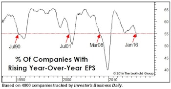 Where’s The Profit Leverage?