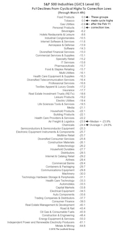 Just A Costly Correction?