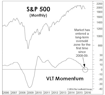 Implications Of Oversold VLT Momentum