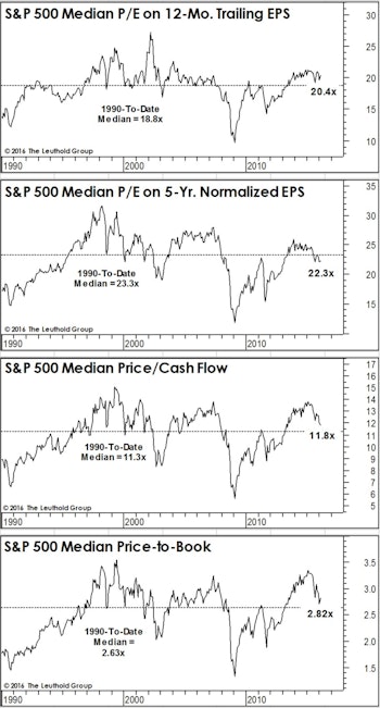 Another Look At Median Valuations