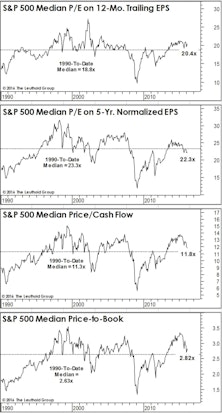 Another Look At Median Valuations