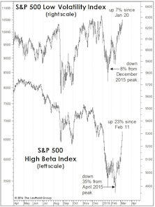 Beta Back In Vogue?