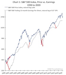 Earnings Are Going Down... But Maybe Not Stock Prices?