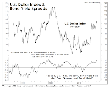 Global Configuration Of Bond Yields Supports Continued Bullish Dollar Stance