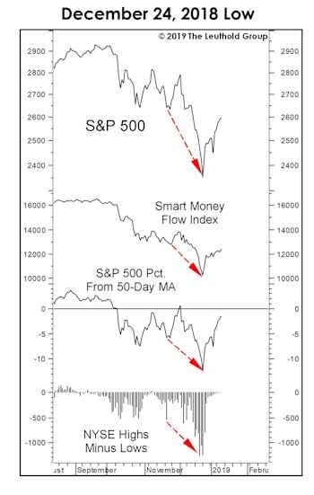 Characteristics Of Major Market Lows