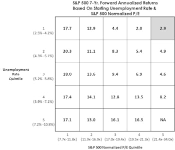 Assessing The Cyclical Risks