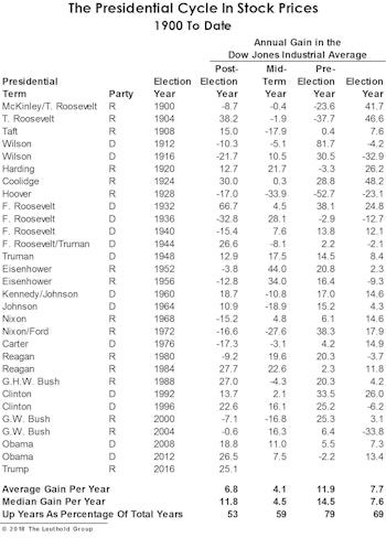 Have Stocks Already Priced In “MAGA?”
