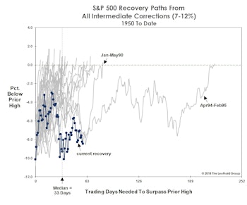 Market Corrections And The Hazards Of Old Age