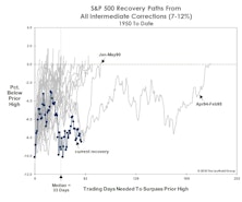 Market Corrections And The Hazards Of Old Age