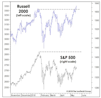 Is Small Cap Leadership Bullish?