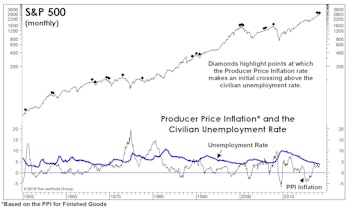 Full Employment And Rising Prices Aren’t Stock-Friendly