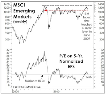 Emerging Markets: Down A Lot, But Not Really Cheap