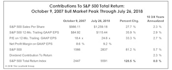 How The S&P 500 Could Hit 2,500… Ten Years Out