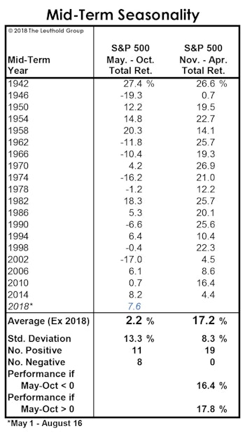 Stock Market Defies Seasonal Gravity