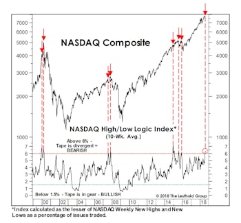 Why So Many Lows Near A New High?