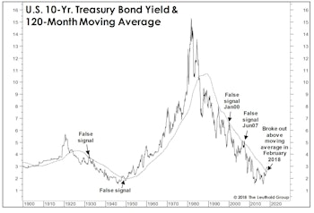 Another Eulogy For The Bond Bull