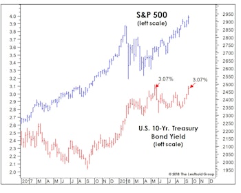 New Highs In Stocks Have Some Unwanted Company