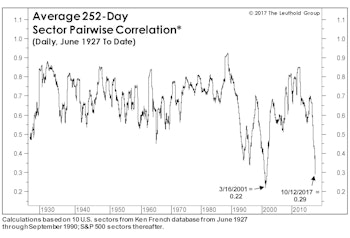 Correlation "Cape"-r