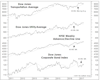 Bonds, Breadth, And Leadership: A Simple Model