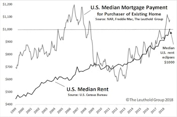 Rental Rates Rocket Alongside Slowing Home Prices