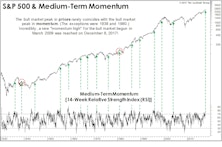 Is The Market Too Strong To Top Out?