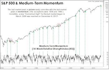 Is The Market Too Strong To Top Out?
