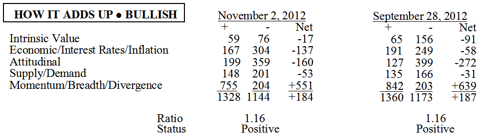 Major Trend Undergoes Revisions