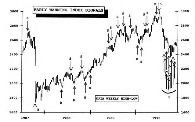 Major Trend Index Still Negative
