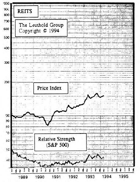Building a Position in REITs