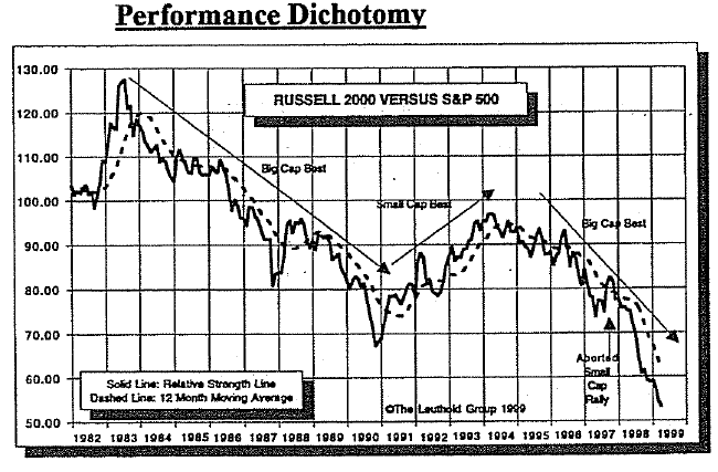 The Dichotomy Continues...Big Cap Versus Small Cap