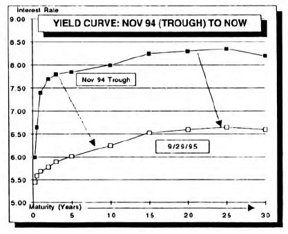 Bond Market Summary
