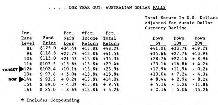 Today’s Risk and Return in Australian Bonds