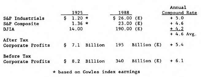 Futures Earnings Growth in Historical Perspective