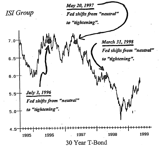 Bond Market Summary
