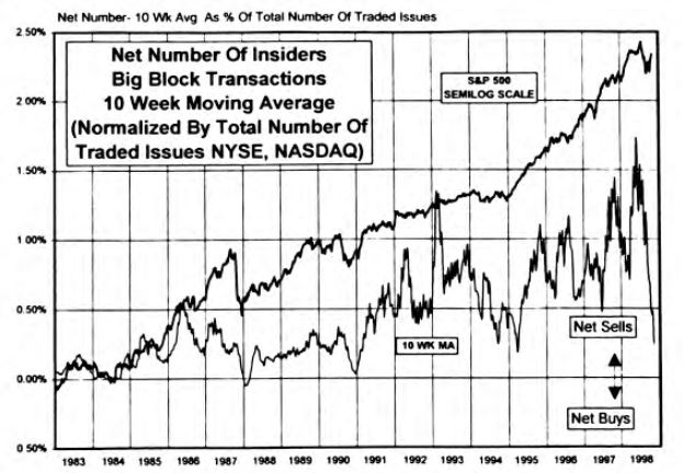 Insider Block Measures...Big Block Buying Strengthens During October