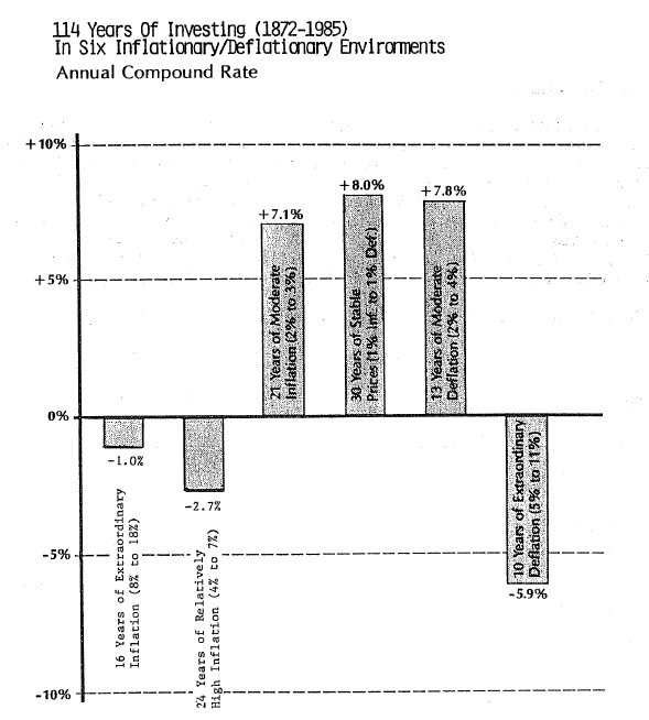 Inflation/Deflation and the Stock Market