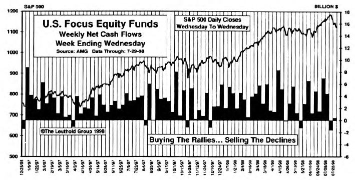 July Mutual Fund Flows