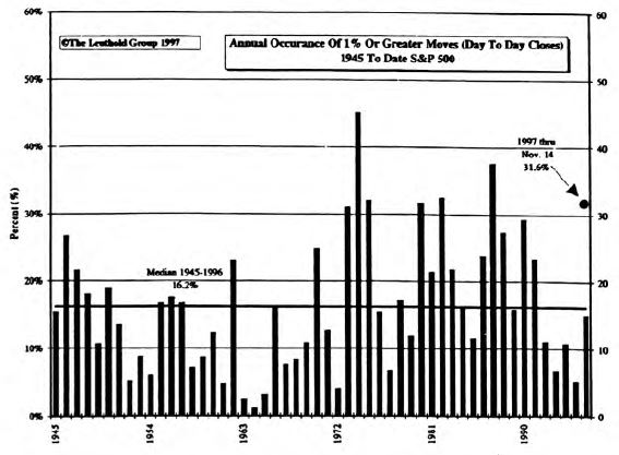 1997 Volatility Update