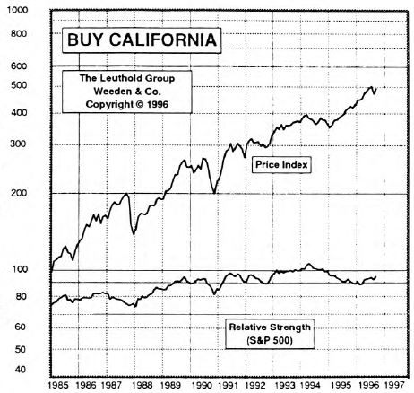 Buy California: New Sector in Paid to Play Portfolio
