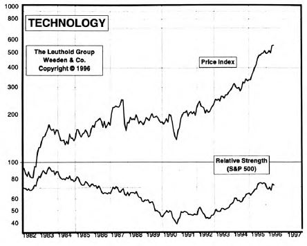 Technology: Historical P/E Comparisons