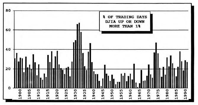 Stock Market Volatility in Historical Perspective