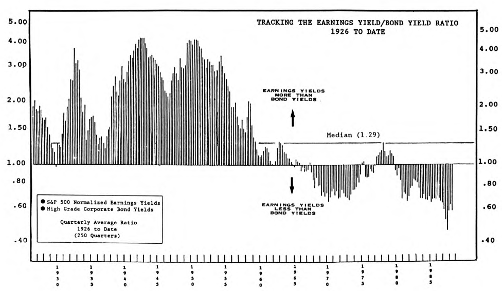 The Historical Relationship of Earnings Yields to Bond Yields